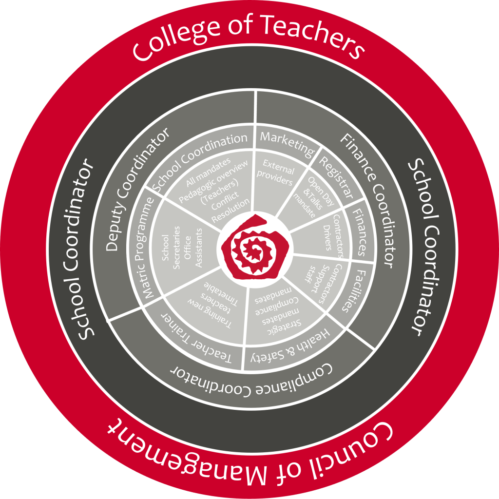 Waldorf Governance structure of circle management